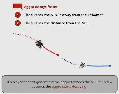 Zanikanie aggro w Pax Dei